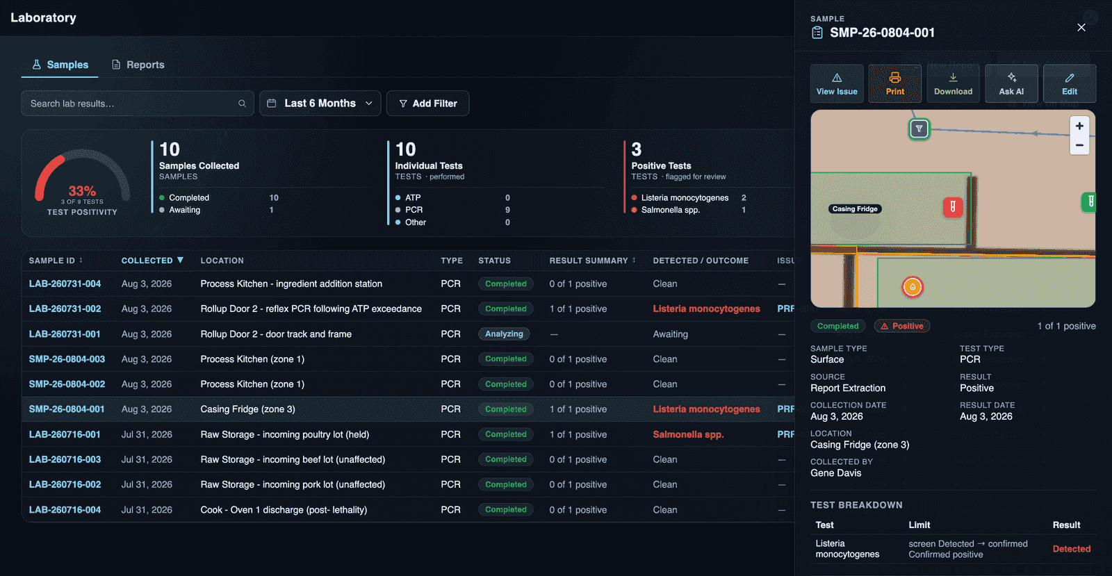 The Lumina laboratory view: samples with test positivity and counts of Listeria monocytogenes and Salmonella positives, beside a surface-sample detail panel showing a PCR result, its zone location, and a test breakdown confirming the positive